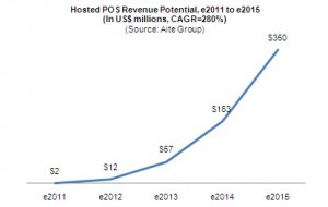 Hosted POS Revenue Projections - AITE